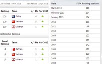 Bảng xếp hạng FIFA: VN đứng đầu Đông Nam Á!