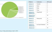 Tháng 4: ICS chiếm 2,9%, Gingerbread dẫn đầu