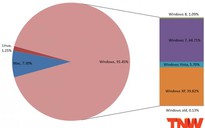 Thị phần của Windows 8 đạt mốc 1%