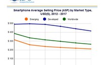 Năm 2013, sẽ có hơn 1 tỉ smartphone được bán ra