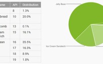 Chỉ 2% Android KitKat được cài đặt
