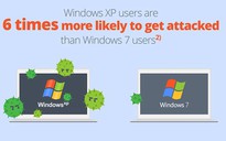 Người dùng XP bị tấn công gấp 6 lần Windows 7