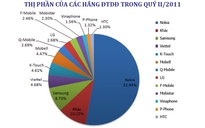 Thị trường di động Việt Nam đang giảm nhiệt
