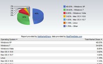 Thị phần Windows XP tiếp tục giảm nhưng vẫn dẫn đầu