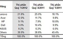 Thị trường PC của Châu Á Thái Bình Dương tăng 3%