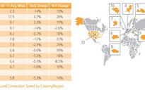 Tốc độ truy cập internet toàn cầu giảm sút