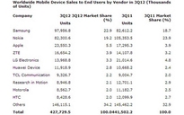 Smartphone tăng trưởng 47% trong quý III