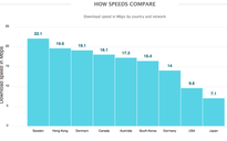Quốc gia nào có tốc độ truy cập 4G nhanh nhất?