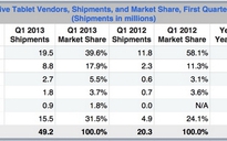 Thị phần iPad sụt giảm “nghiêm trọng”