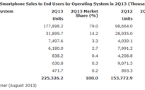 Smartphone vượt mặt ĐTDĐ cơ bản về doanh số