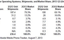 Android, Windows Phone tăng trưởng mạnh