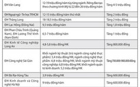 Xem học phí để chọn trường