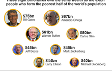 8 tỉ phú giàu bằng nửa số dân nghèo nhất thế giới