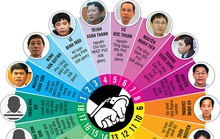Bao nhiêu lãnh đạo ở PVN đã xộ khám?