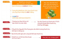 (Infographic) - Toàn cảnh thương vụ Mobifone thâu tóm AVG