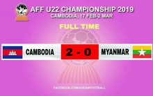 U22 Campuchia sớm vào bán kết, HLV Myanmar bỏ học trò về sớm