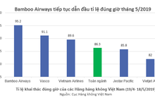 Bamboo Airways bay đúng giờ nhất toàn ngành trong 5 tháng liên tiếp