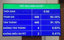 Quốc hội quyết định giảm 30% thuế thu nhập cho doanh nghiệp có doanh thu dưới 200 tỉ đồng