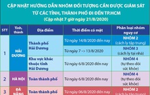 TP HCM: Người về từ các huyện, TP của 4 tỉnh nào cần cách ly, xét nghiệm Covid-19?