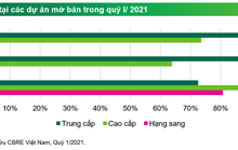 CBRE: Giá căn hộ TP HCM sẽ tiếp tục tăng đến 4%, riêng hạng sang có thể tăng 7%