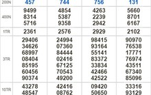 Kết quả xổ số kiến thiết ngày 29-7: TP HCM, Long An, Bình Phước, Hậu Giang, Đà Nẵng...