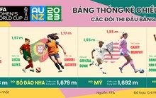 Vòng chung kết World Cup 2023: Hiến kế để đội nữ Việt Nam chống bóng bổng