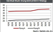 Giá thuê văn phòng tại TP HCM tiếp tục tăng