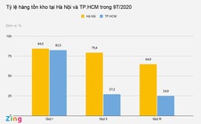 Tồn kho bất động sản giảm mạnh