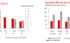 JLL: Giá thuê khu công nghiệp tăng 6 - 7% trong quý II