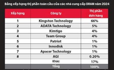 Kingston Technology giữ vững vị trí tốp thị trường dram toàn cầu