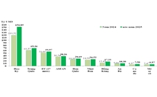 Việt Nam lập kỷ lục xuất nhập khẩu, thị trường Trung Quốc và Mỹ chiếm 422 tỉ USD