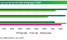 CBRE: Giá căn hộ TP HCM sẽ tiếp tục tăng đến 4%, riêng hạng sang có thể tăng 7%