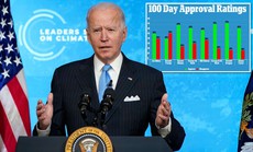 100 ngày đầu nhiệm kỳ của Tổng thống Biden: Khen nhiều hơn chê