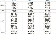 Kết quả xổ số hôm nay 30-4: Vĩnh Long, Bình Dương, Trà Vinh