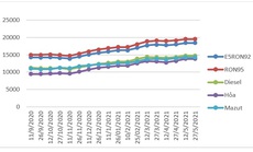 Giá xăng dầu giữ nguyên nhờ chi đậm quỹ bình ổn