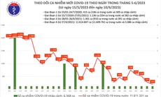 Dịch COVID-19 hôm nay: Ca nhiễm thấp nhất gần 2 tháng qua