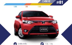 10 xe bán chạy tháng 1/2018 ở VN: Vios và Mazda 3 chiếm phần lớn