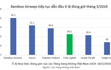 Bamboo Airways bay đúng giờ nhất toàn ngành trong 5 tháng liên tiếp