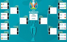 Phân nhánh Euro 2020: Hà Lan và Anh rộng cửa đi tiếp