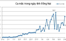 Đồng Nai: Thêm ổ dịch tại Viện Pháp y tâm thần Trung ương Biên Hòa