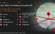 Viện Kinh tế Mastercard: du lịch bùng nổ ở châu Á - Thái Bình Dương trong năm 2022