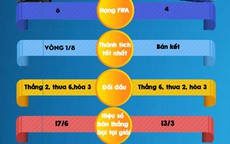 Anh - Tây Ban Nha tranh ngôi hậu World Cup