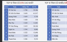 Bất ngờ với phổ điểm 3 môn thi tốt nghiệp ở TP HCM