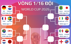 Chốt 16 cặp đấu tiếp theo tại World Cup 2026