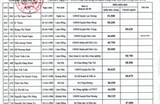 Vụ thi công chức rớt thành đậu: Chấm thẩm định có 7 thí sinh từ đậu thành rớt