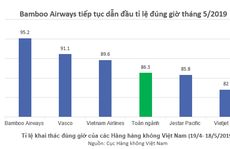 Bamboo Airways bay đúng giờ nhất toàn ngành trong 5 tháng liên tiếp