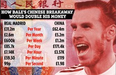 Sang Trung Quốc, Gareth Bale thành sao thu nhập cao nhất thế giới