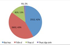 Gần 21.000 lưu học sinh nước ngoài đang học tập tại Việt Nam