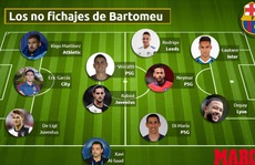 Sốc: Barcelona mua hụt cả đội hình vì… chủ tịch Bartomeu hết tiền