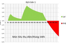 Rút ngắn bậc thang giá điện